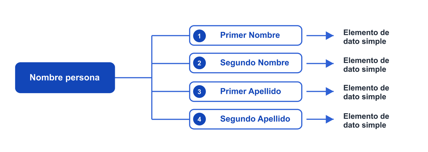 Diagrama que ejemplifica un dato compuesto (Nombre Persona) subdividido