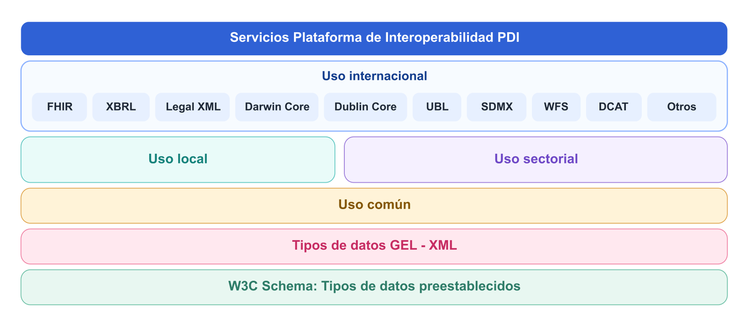 Diagrama horizontal de la arquitectura de capas de la Plataforma de Interoperabilidad PDI